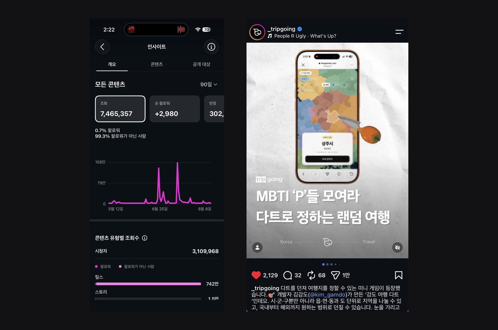 @kim_gamdo 90일 인사이트 조회수 7,465,357회 및 트립고잉 소개 게시물